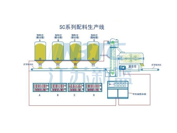 自動化配粉加料系統、自動配料控制系統結構及原理